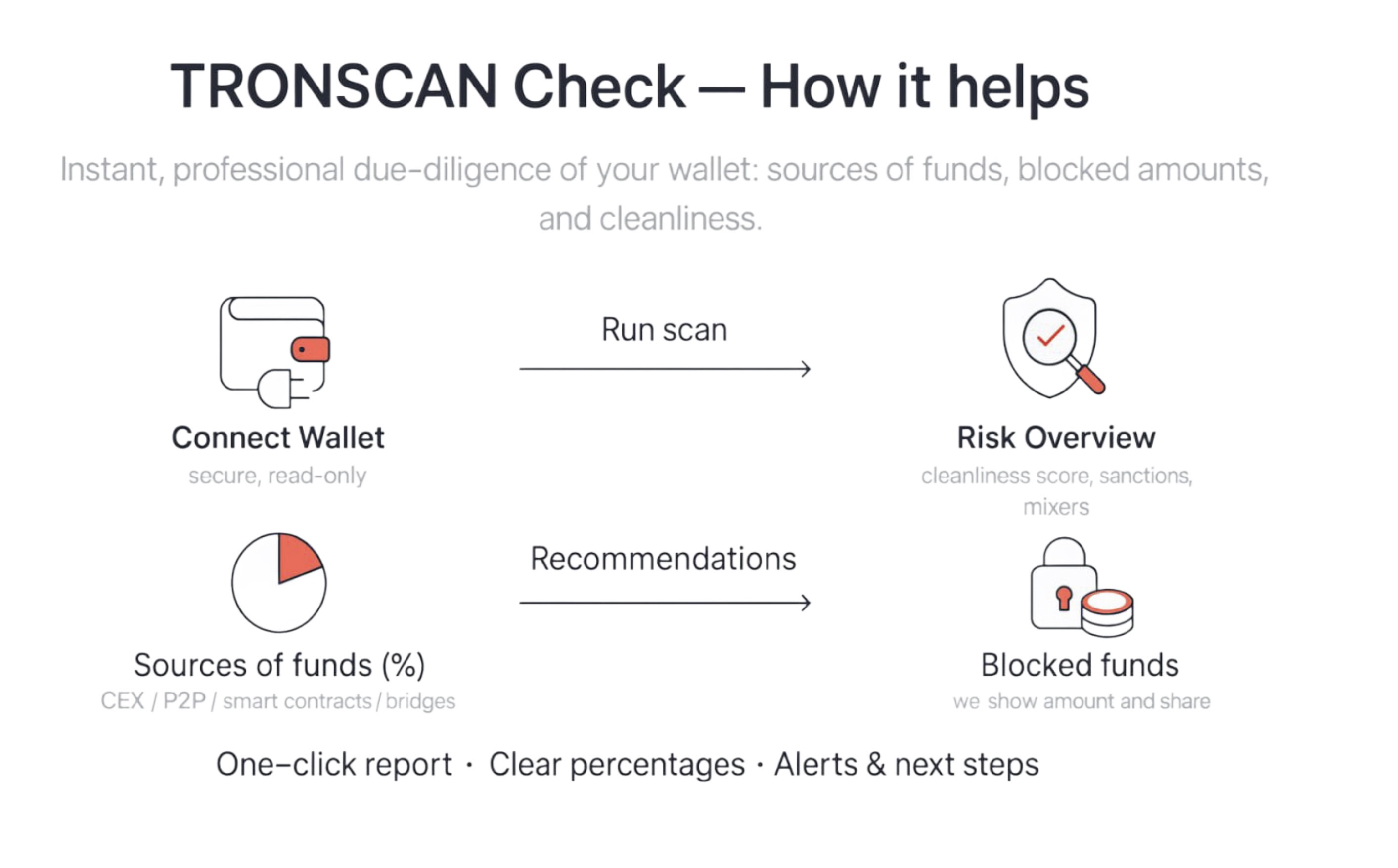 Risk overview and sources of funds